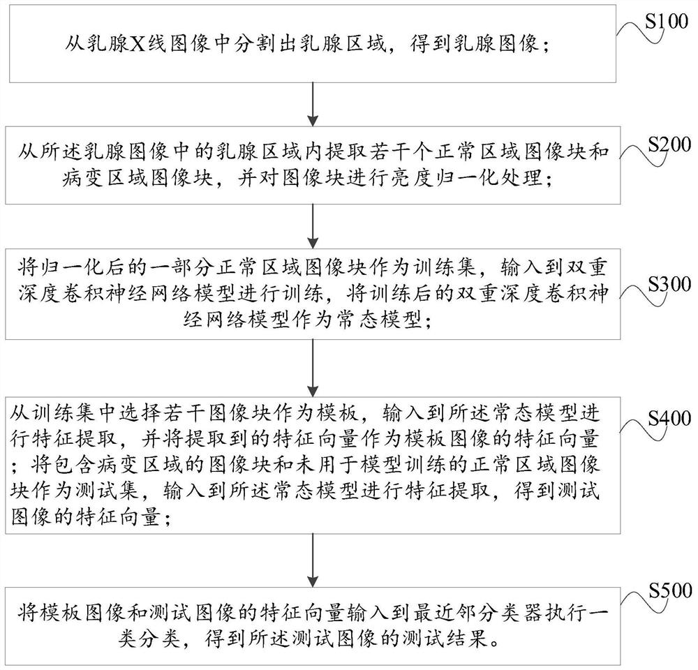 Mammary gland X-ray image lesion detection method and device based on normal model learning