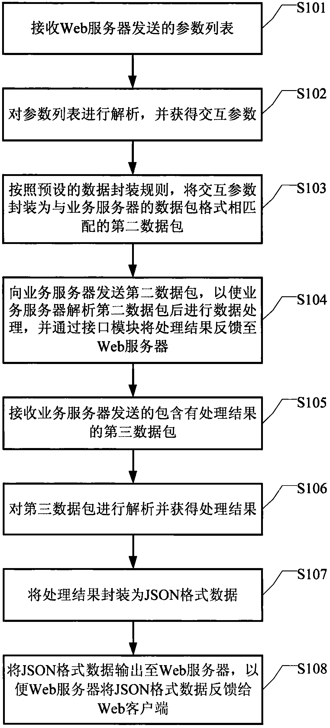 Data interaction method and device