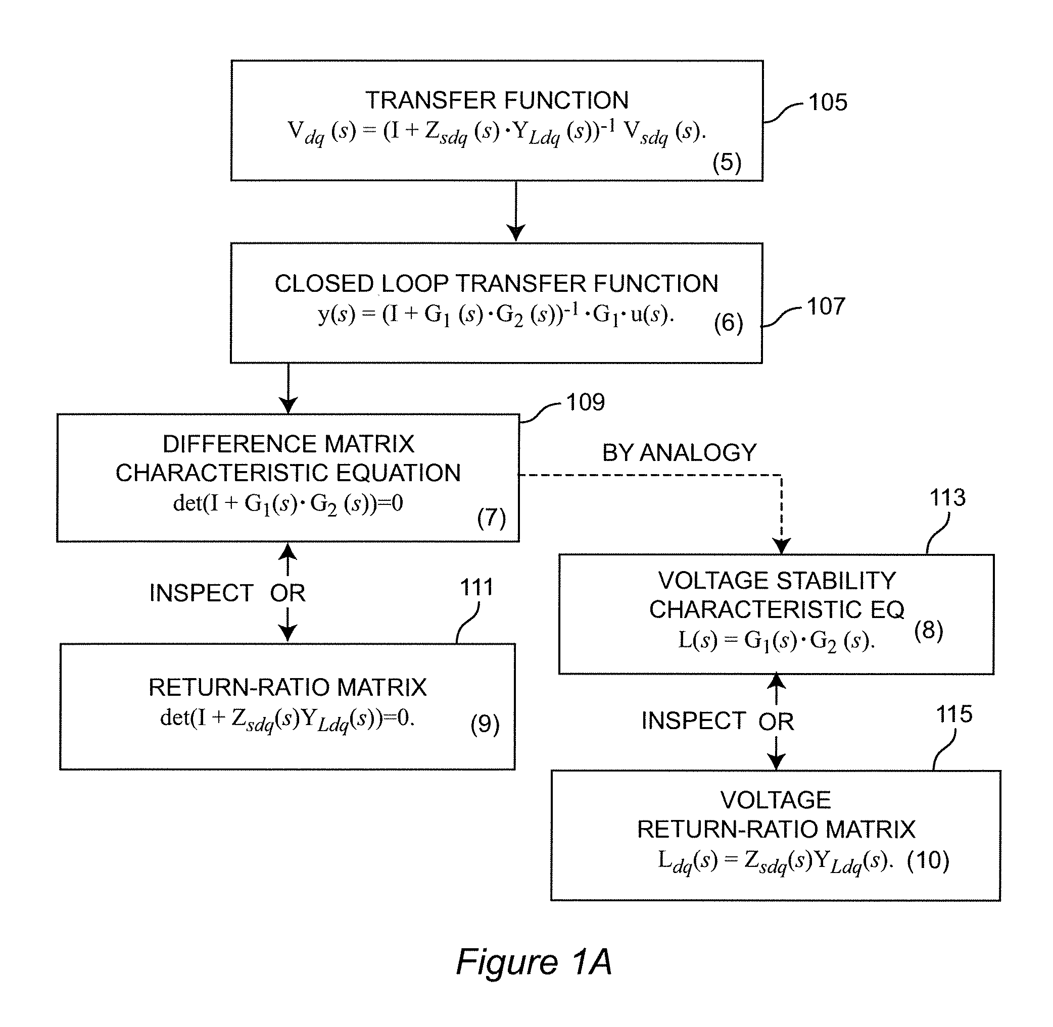 Method of evaluating and ensuring stability of AC/DC power systems