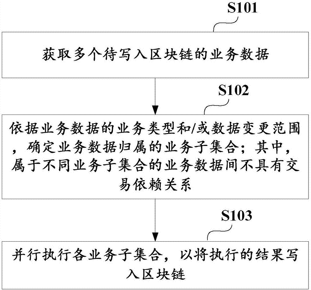 Method and apparatus for writing business data of block chain, and business subset determination method