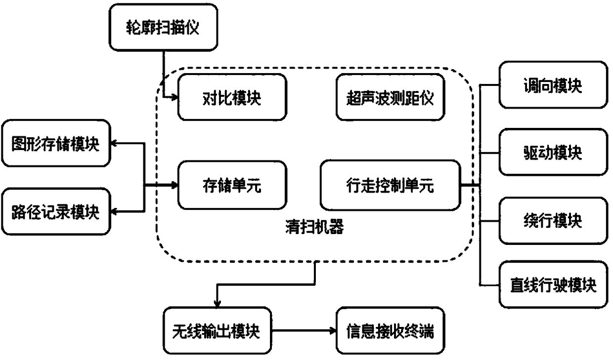 Walking control method of sweeping machine and sweeping control system of sweeping machine