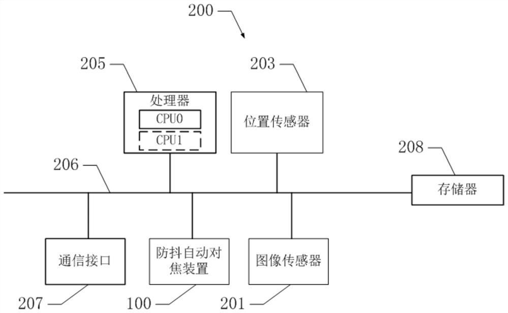 Anti-shake automatic focusing device and camera equipment