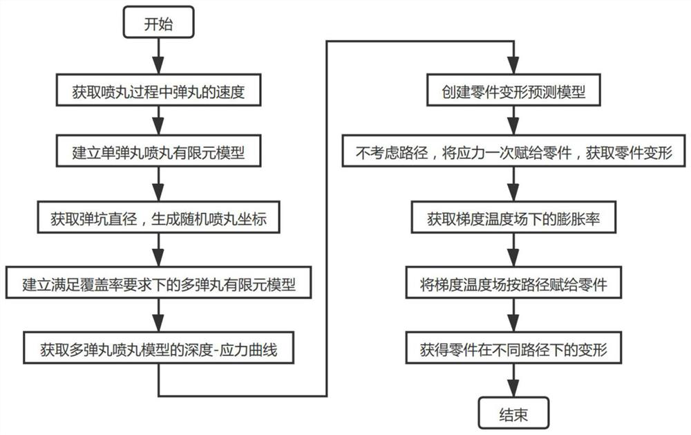 Shot blasting deformation numerical simulation method considering coverage rate and path