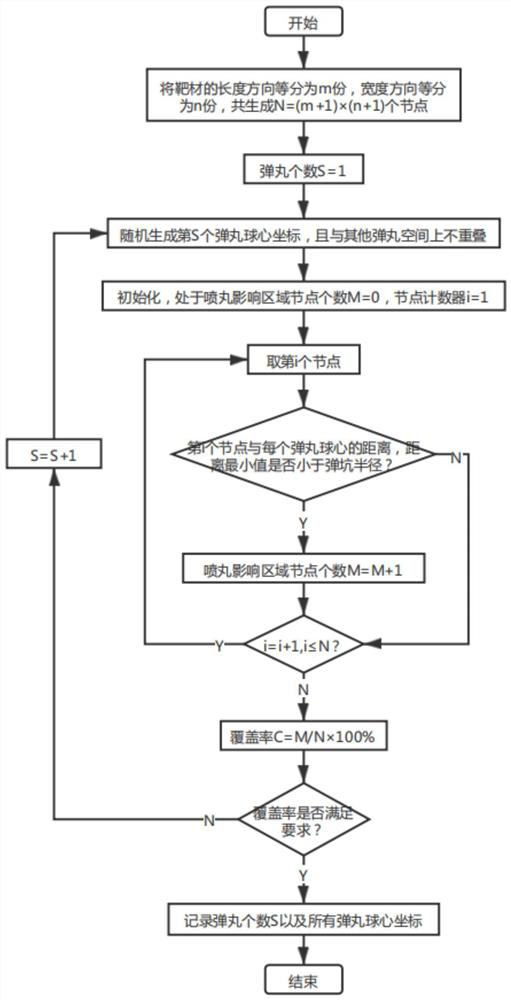 Shot blasting deformation numerical simulation method considering coverage rate and path