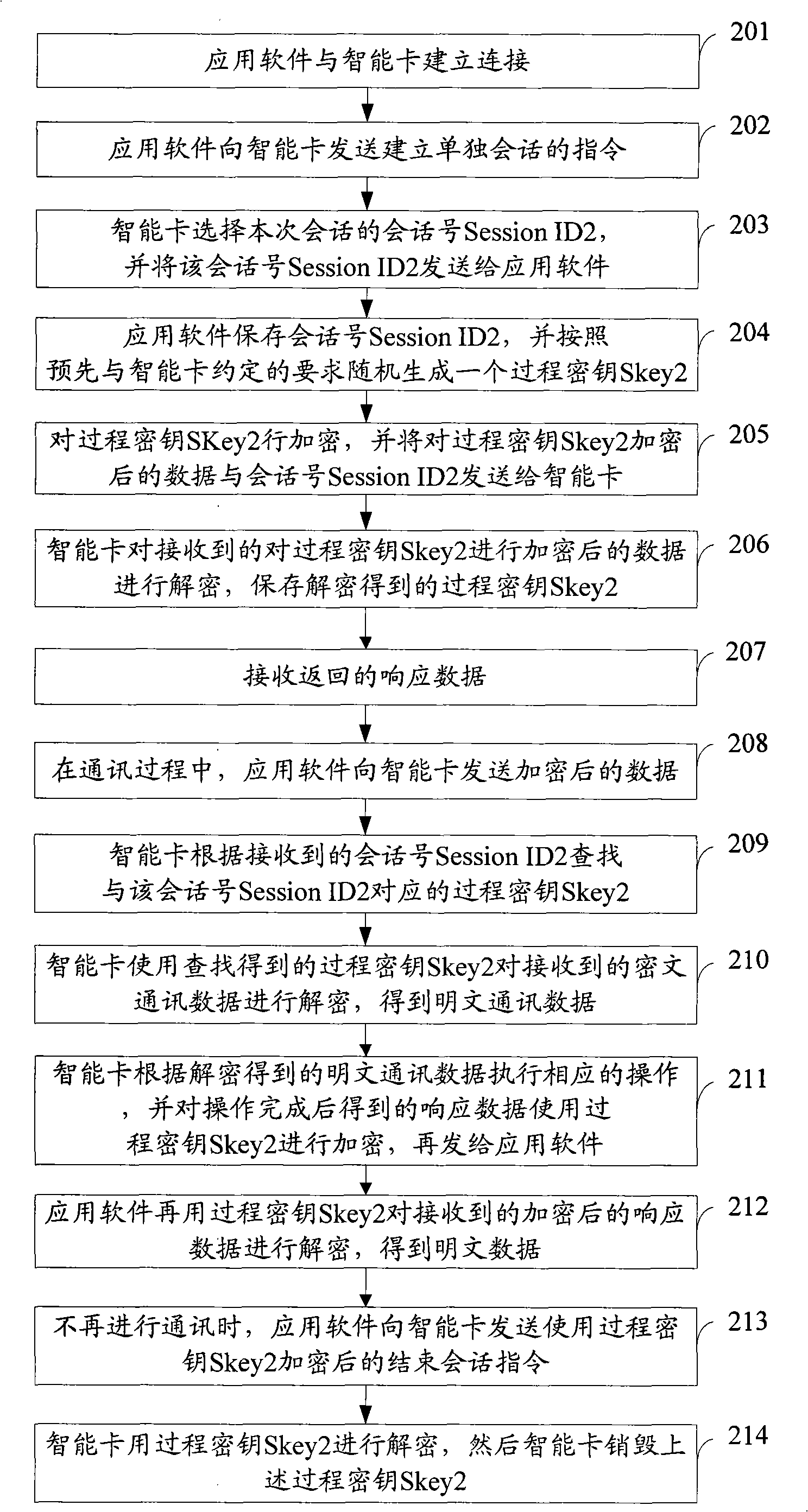 Smart key equipment and communication method and system of application software