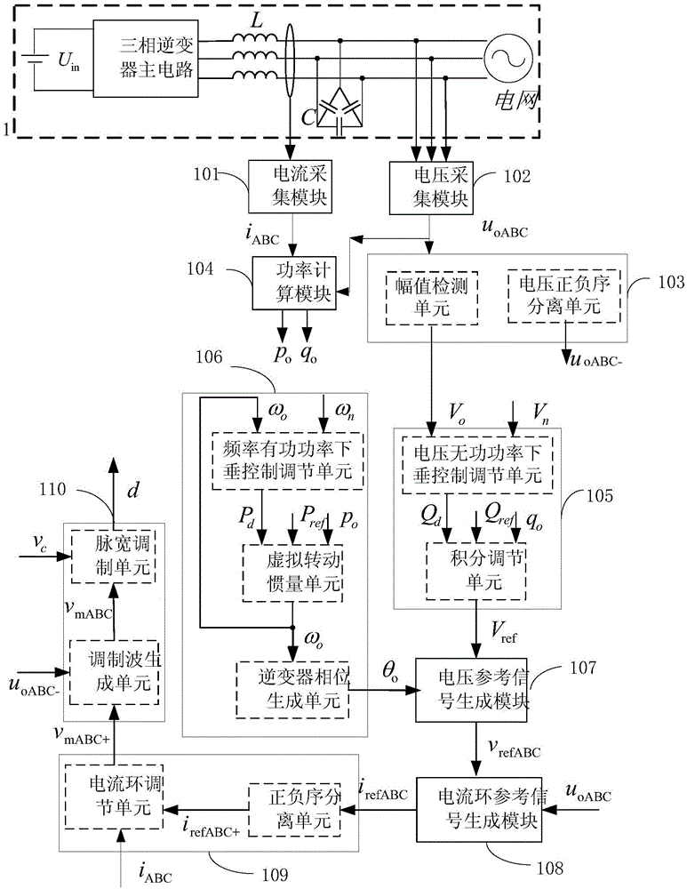 Synchronous inverter control system suitable for working condition of unbalanced power supply