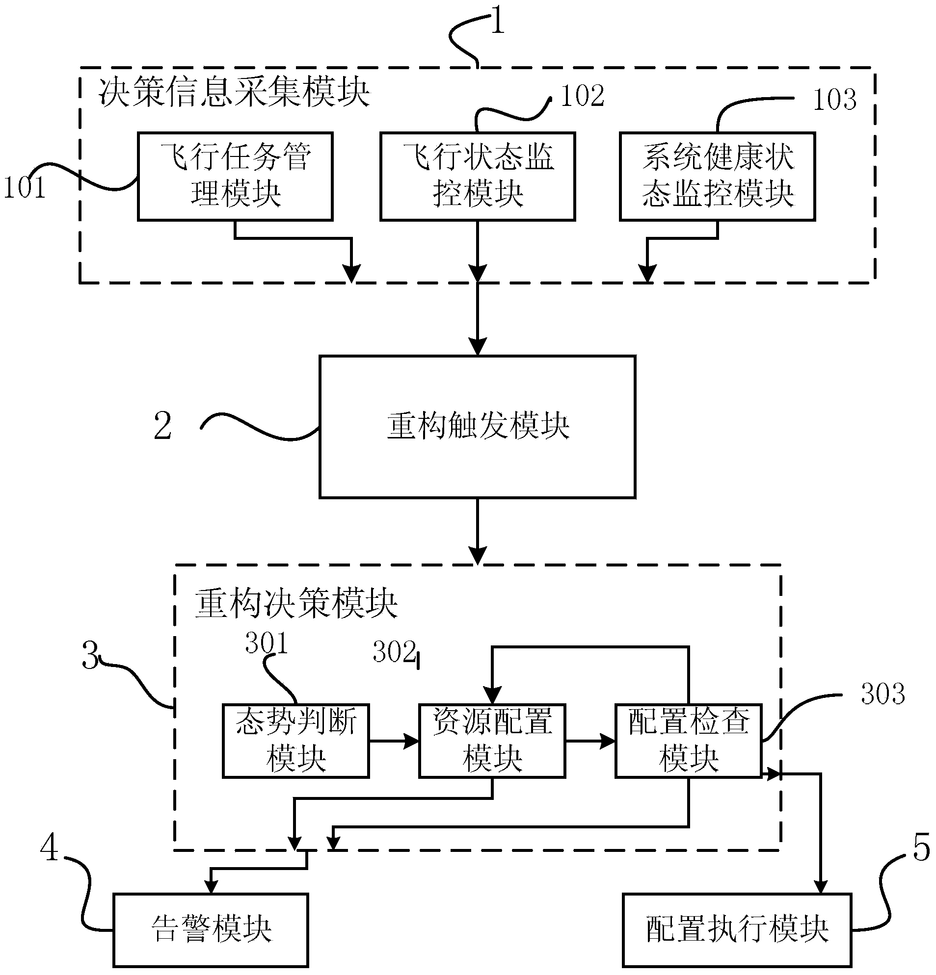 Reconstruction decision-making system and decision making method for comprehensive modularized avionics system
