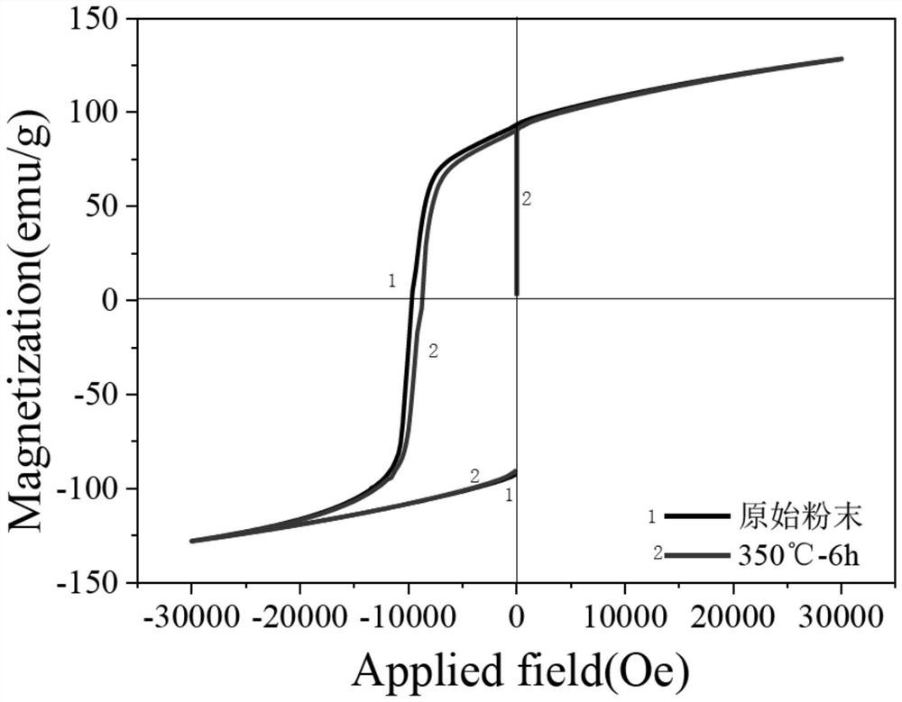 A method for simultaneously improving the oxidation and corrosion resistance of ndfeb powders and magnets