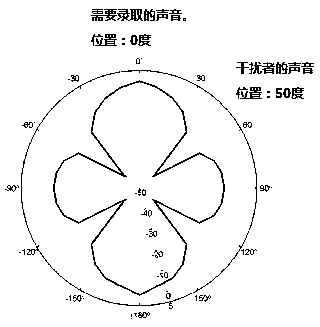 Recording system and its implementation method based on multi-microphone array beamforming