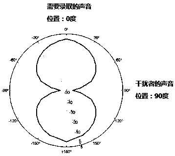 Recording system and its implementation method based on multi-microphone array beamforming