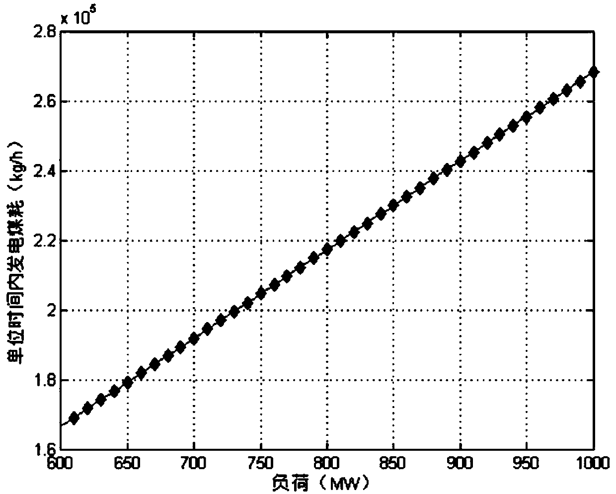 A power generation marginal fuel cost calculation method and device for a generator set