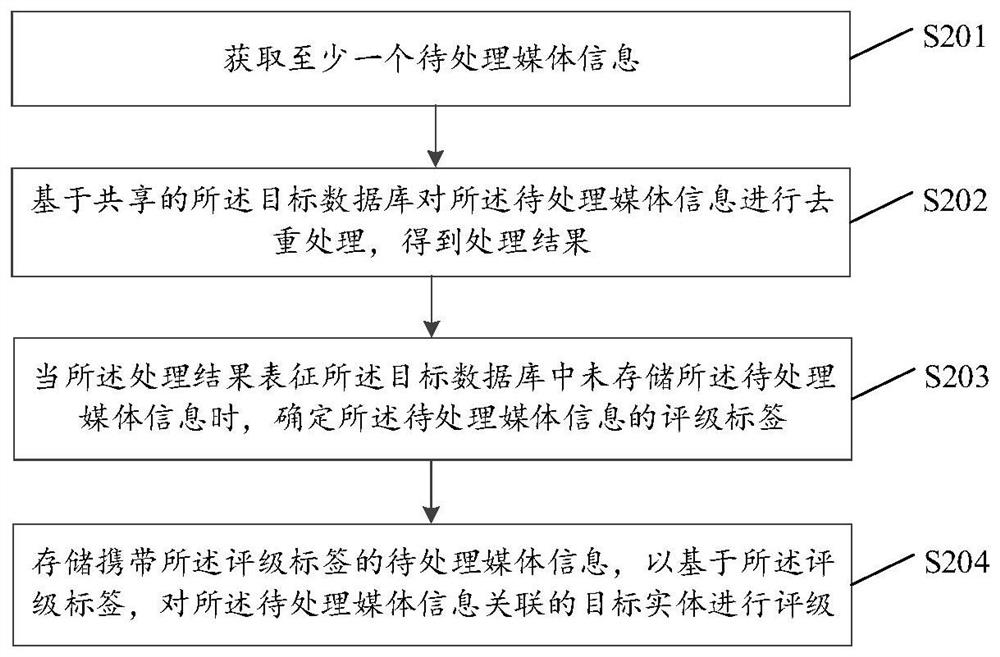 Information processing method and device in rating system, and readable storage medium