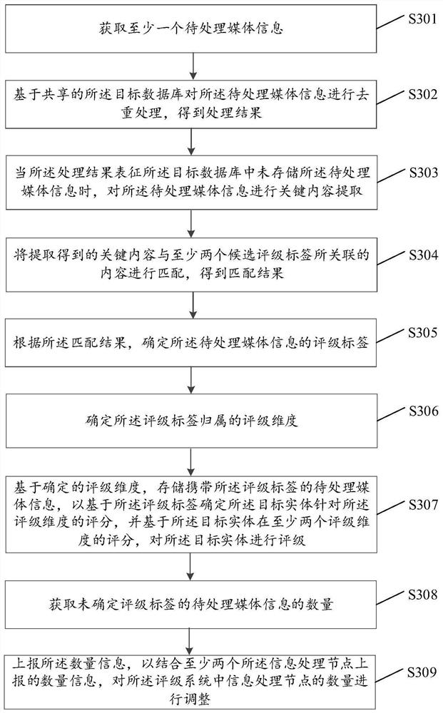 Information processing method and device in rating system, and readable storage medium