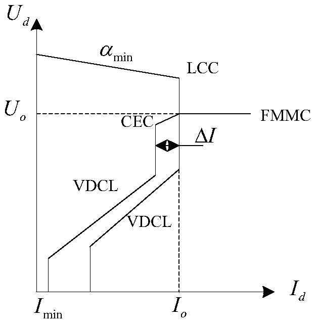 Sending-end low voltage fault ride-through method for hybrid HVDC transmission system