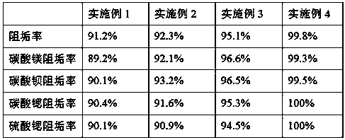 Reverse osmosis membrane scale inhibitor and preparation method thereof and application thereof in raw water treatment of petroleum coke calcination