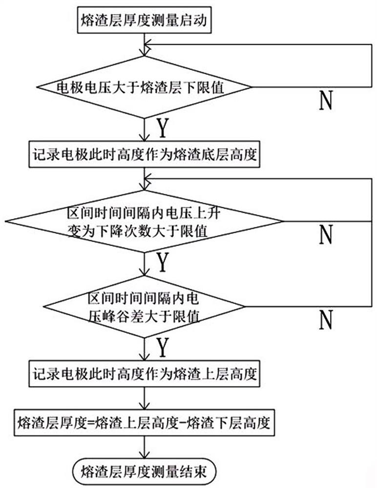 A Method for Measuring the Thickness of Slag Layer Used in Fly Ash Melting Treatment