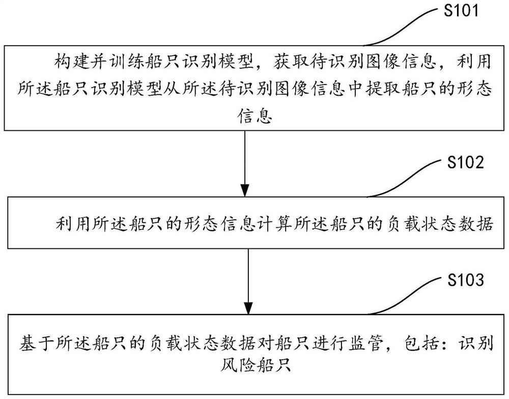 Ship supervision method and device and electronic equipment