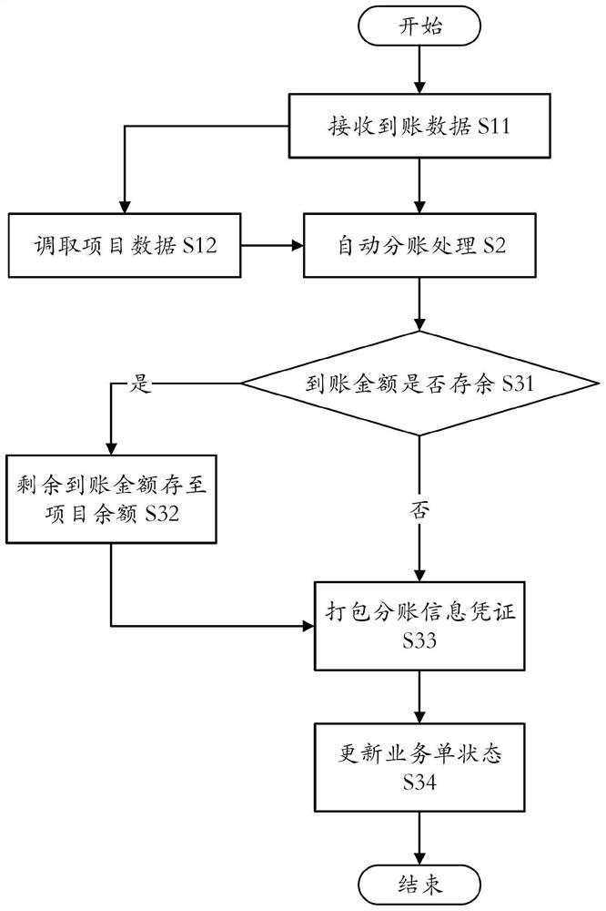 Account sharing splitting method, computer device and readable storage medium thereof