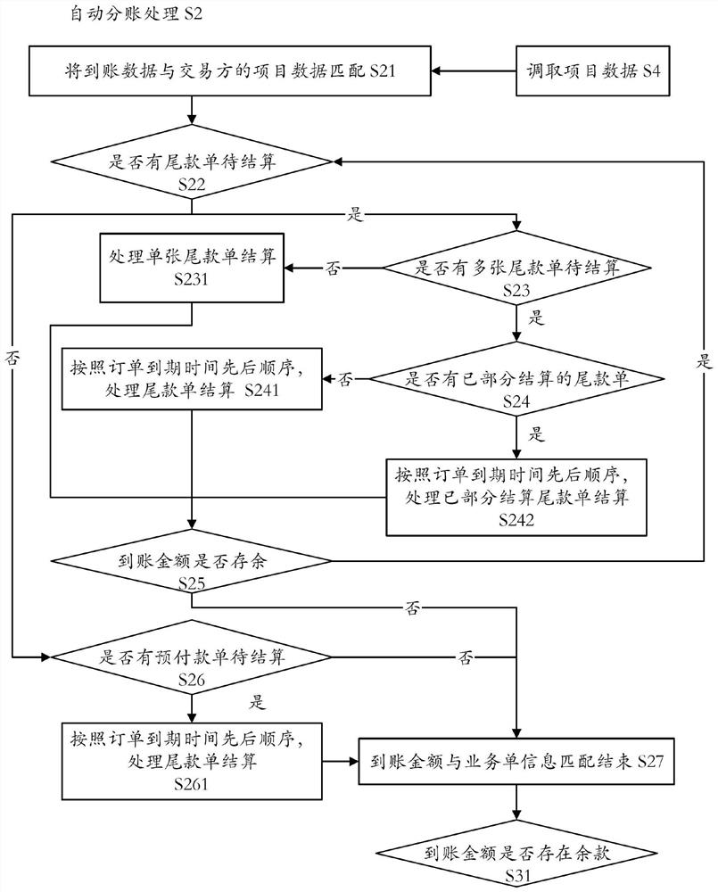 Account sharing splitting method, computer device and readable storage medium thereof