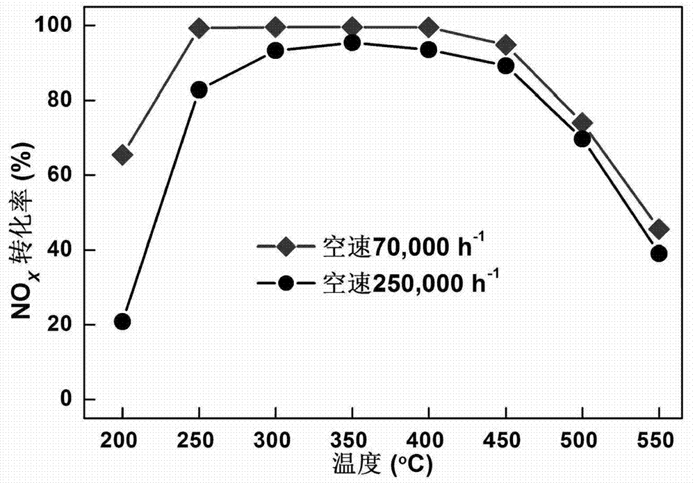 Novel cerium oxide denitration catalyst and preparation method thereof