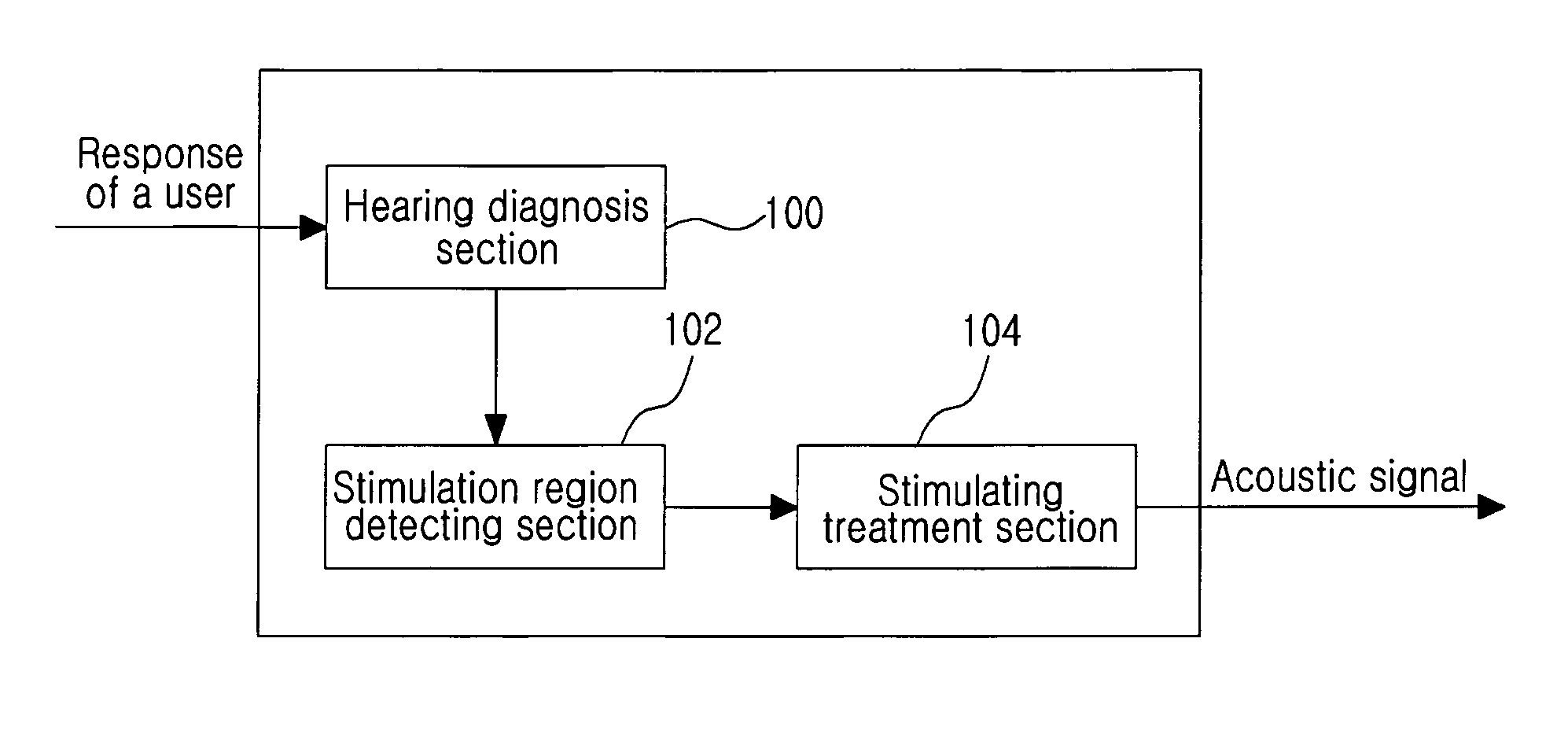 Method and apparatus for hair cell stimulation using acoustic signals