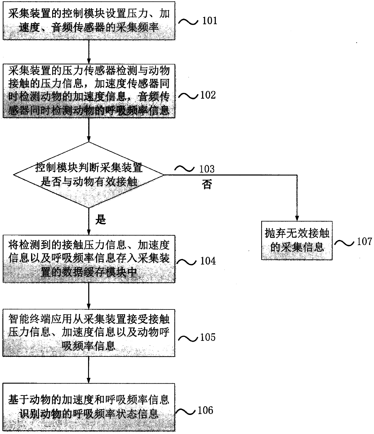 Animal respiration frequency monitoring system and respiration frequency recognition state method based on machine learning