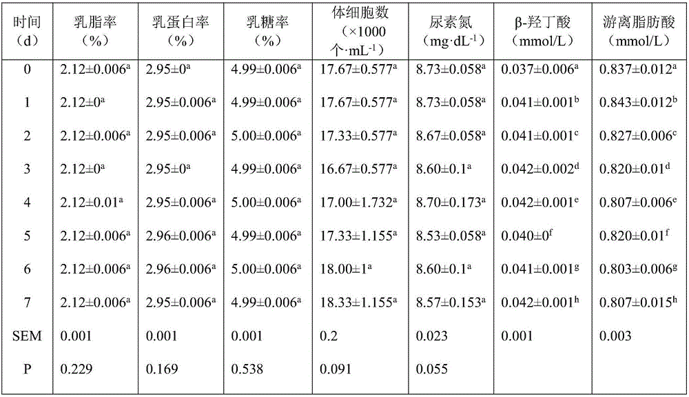 Preservative applicable to measuring DHI milk sample and use method thereof