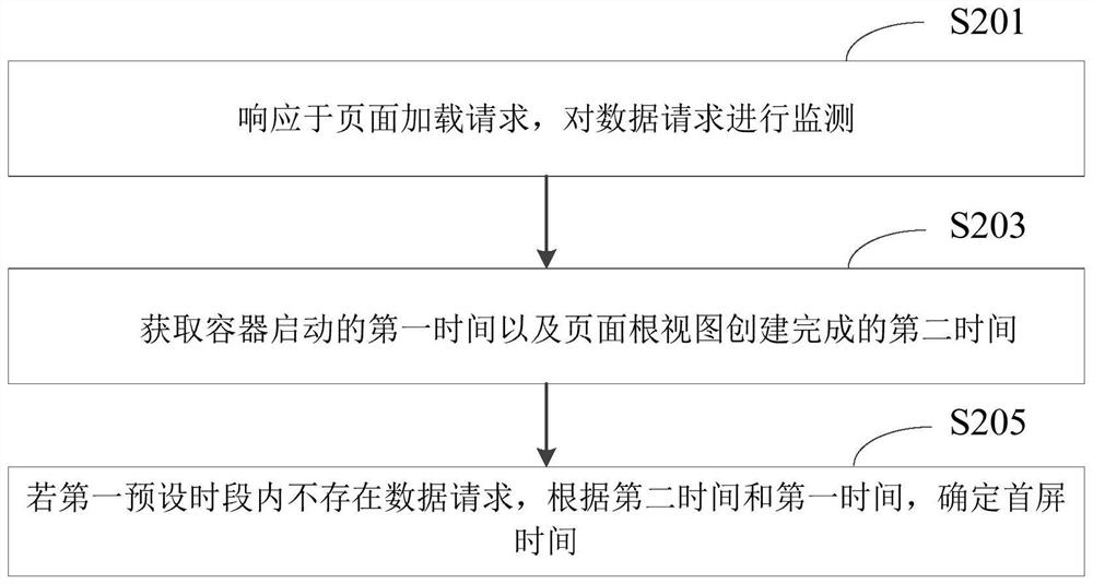 First screen time detection method and device, electronic equipment and storage medium