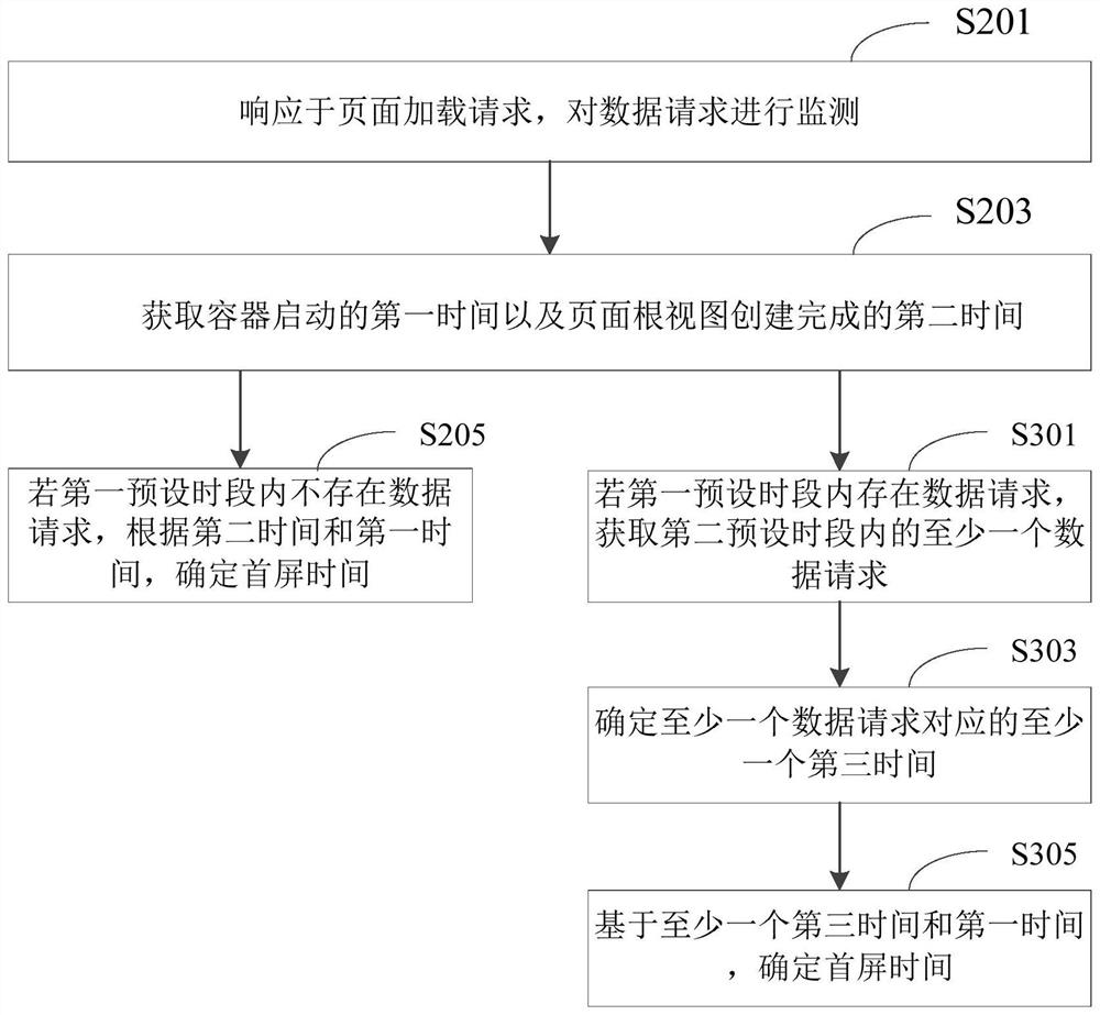 First screen time detection method and device, electronic equipment and storage medium