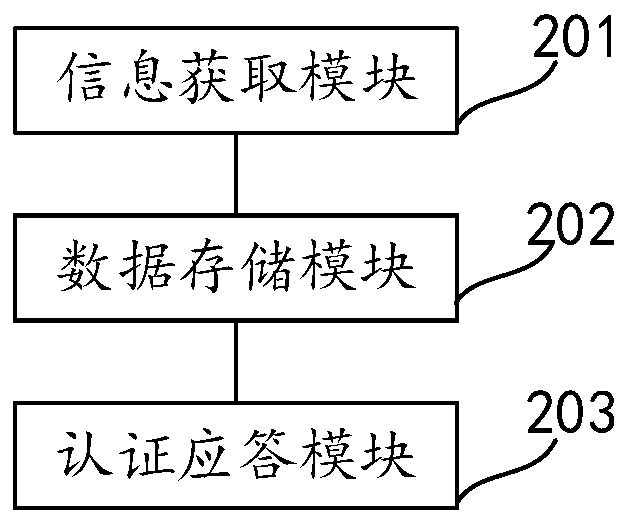 Internet of things system, equipment authentication method and device thereof, equipment and medium