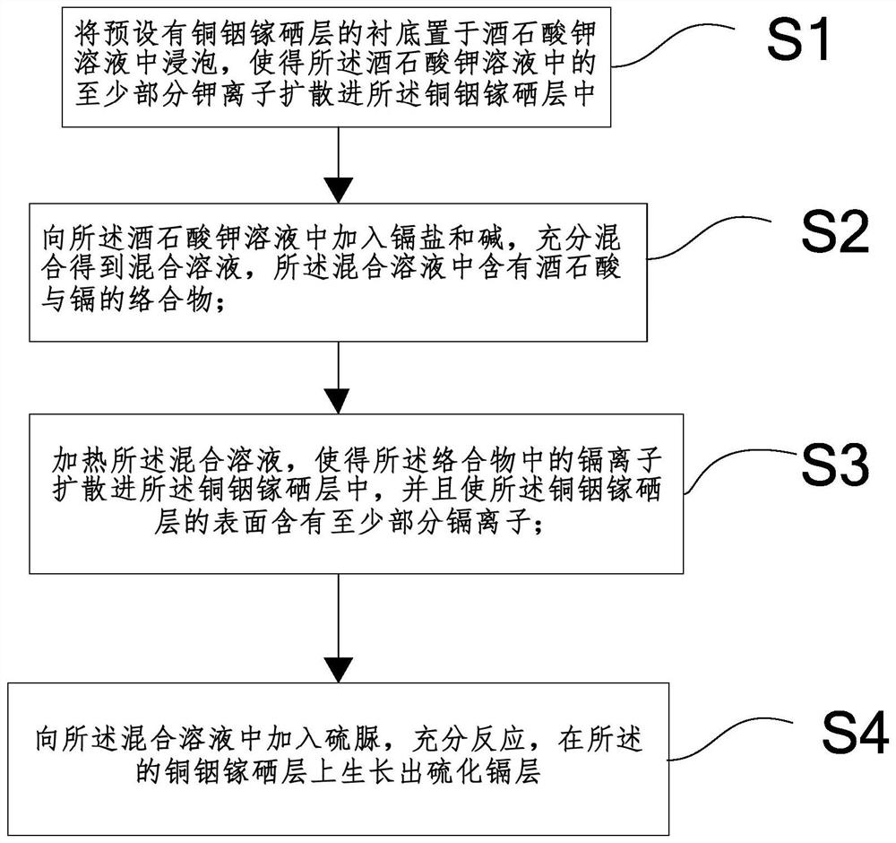 Preparation method of cadmium sulfide layer of copper-indium-gallium-selenium solar cell, solar cell and method for growing cadmium sulfide layer on copper-indium-gallium-selenium layer