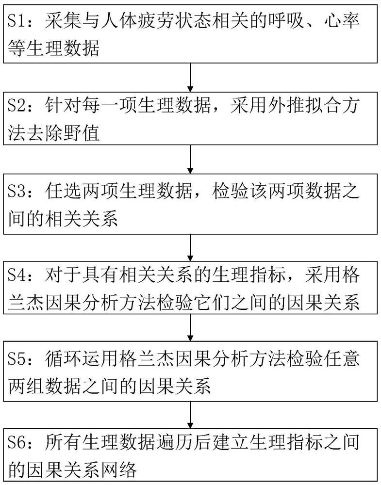 A causal network method for fatigue state based on multi-source data information