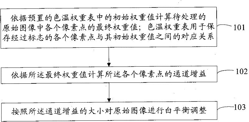 Image white balance processing method, device and camera thereof