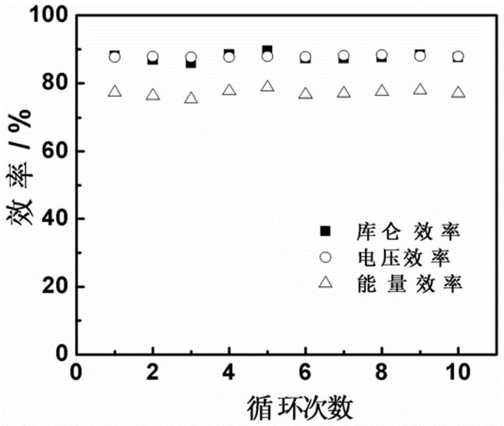 A zinc-nickel dual-liquid flow battery