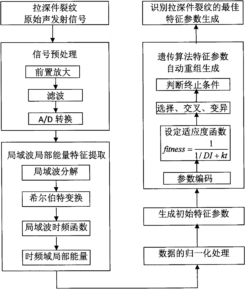 Method for extracting features of crack acoustic emission signal of drawing part