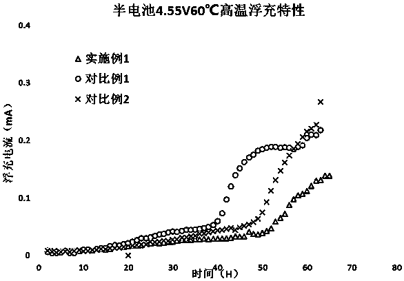 High-voltage lithium cobalt oxide positive electrode material and preparation method thereof