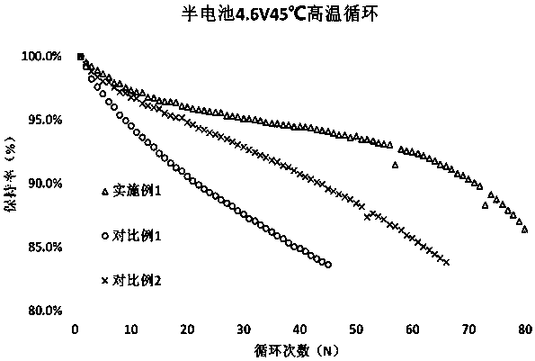High-voltage lithium cobalt oxide positive electrode material and preparation method thereof