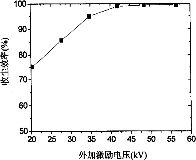 Method for improving migration velocity of smoke in electric precipitator and device