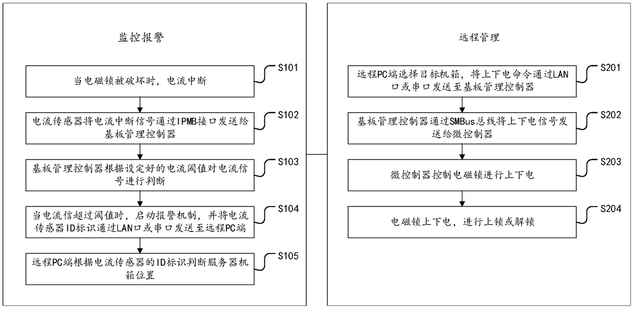 A server chassis monitoring system and method with a dual security mechanism