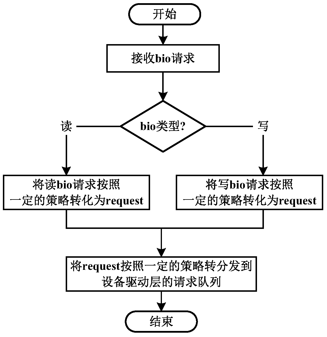 An I/O Scheduling Method Based on the Read and Write Characteristics of Solid State Disks