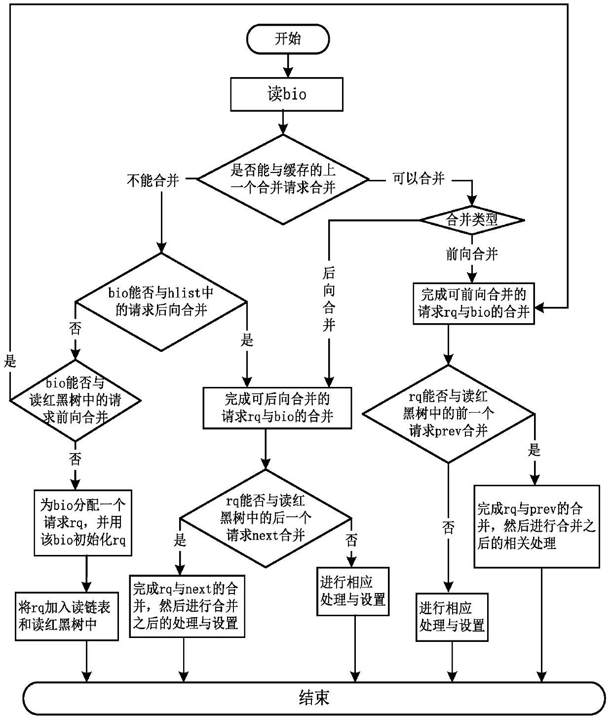 An I/O Scheduling Method Based on the Read and Write Characteristics of Solid State Disks