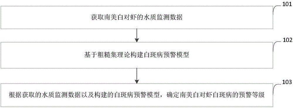 Rough set theory-based Penaeus vannamei leukopathia monitoring and warning system and method