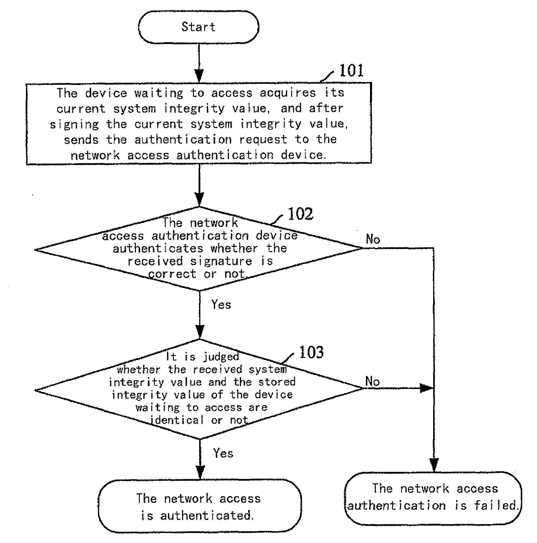 Method for realizing network access authentication