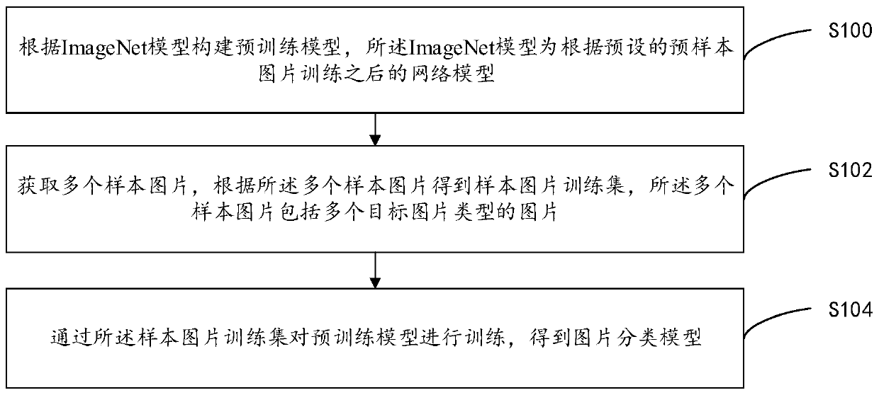 Picture classification model training method and system and computer equipment