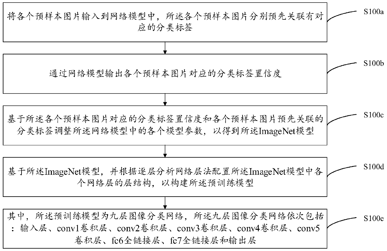 Picture classification model training method and system and computer equipment