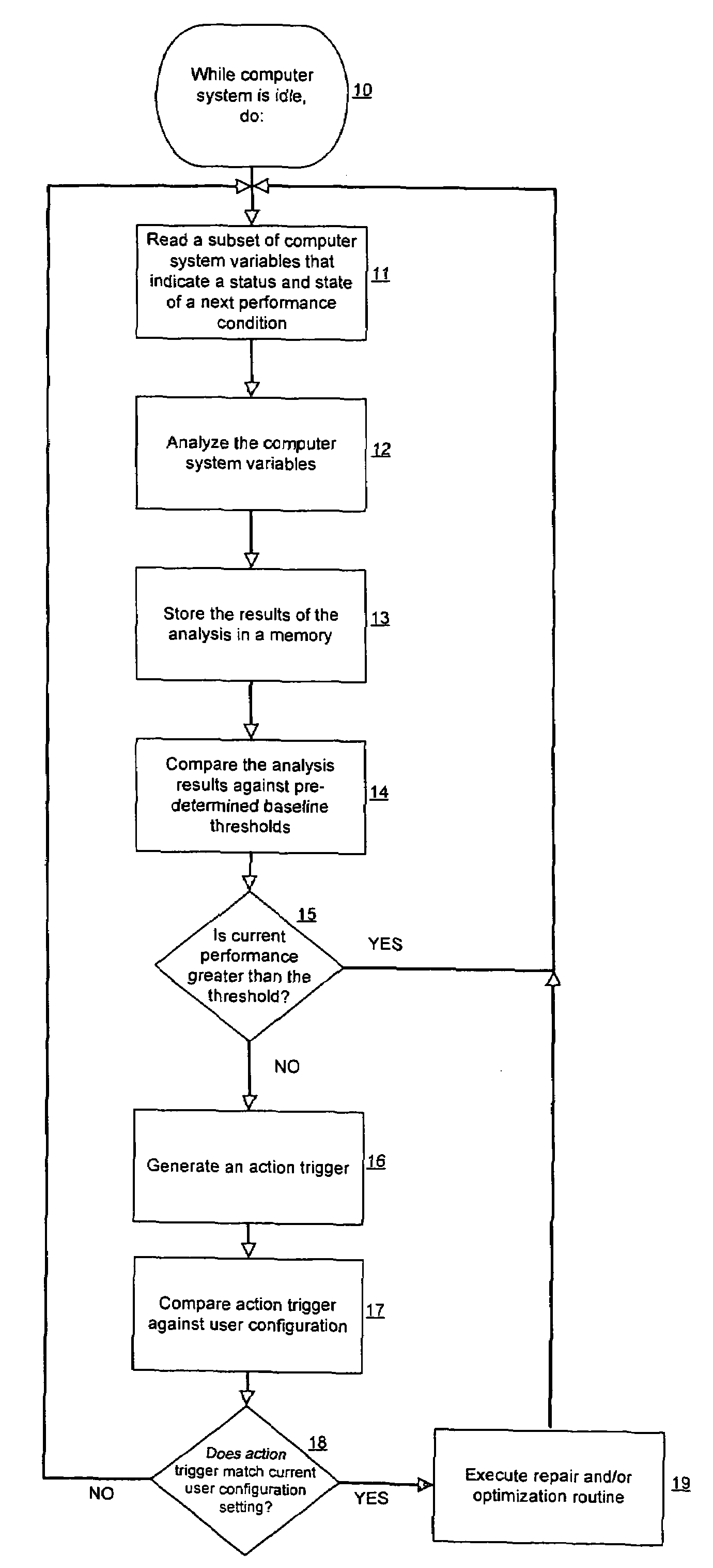 System and method for performance monitoring and repair of computers