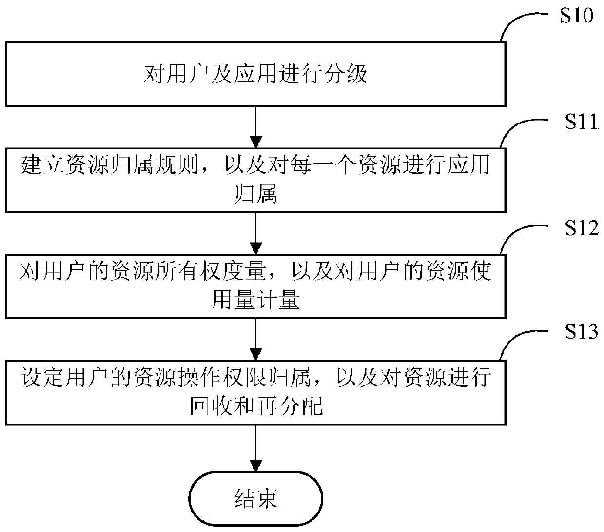 Cloud computing platform resource metering method and system