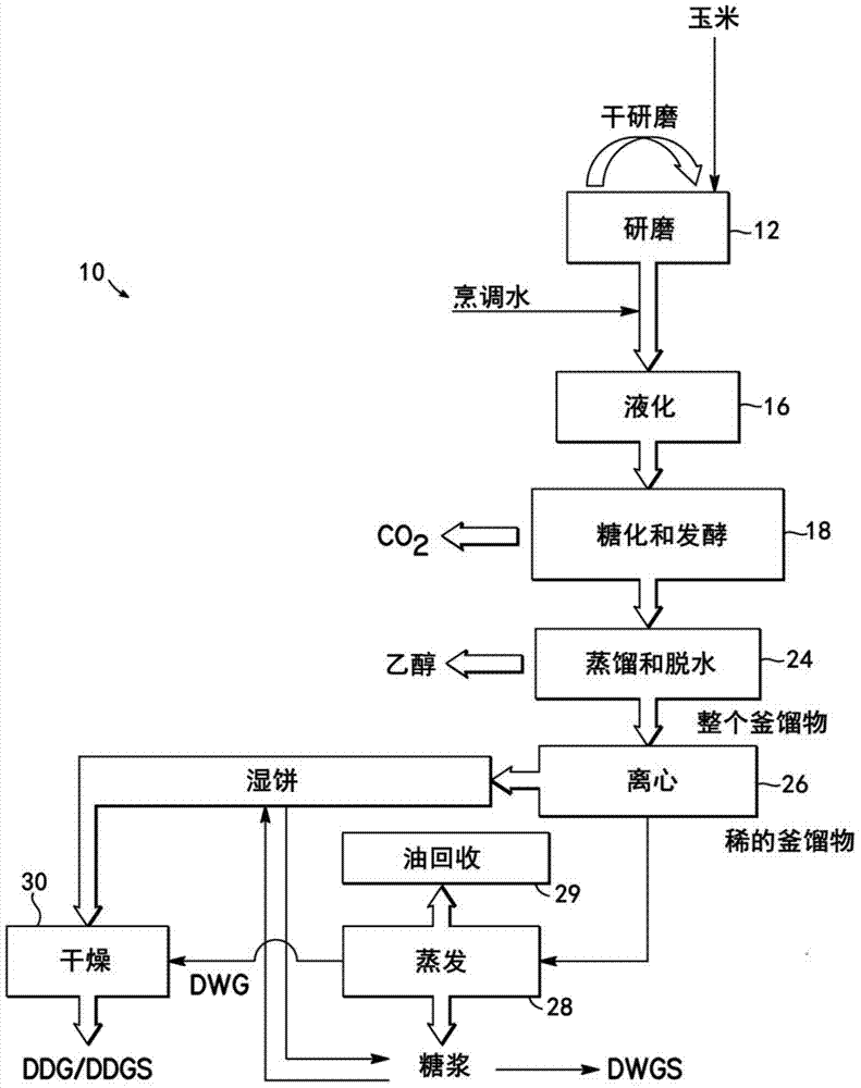 Dry grind ethanol production process and system with front end milling method