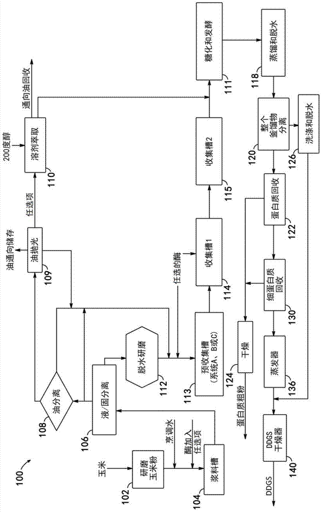 Dry grind ethanol production process and system with front end milling method