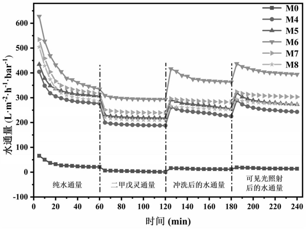 Polyvinylidene fluoride mixed matrix membrane with photocatalytic self-cleaning performance as well as preparation method and application of polyvinylidene fluoride mixed matrix membrane